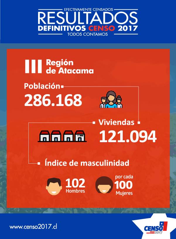 III-region