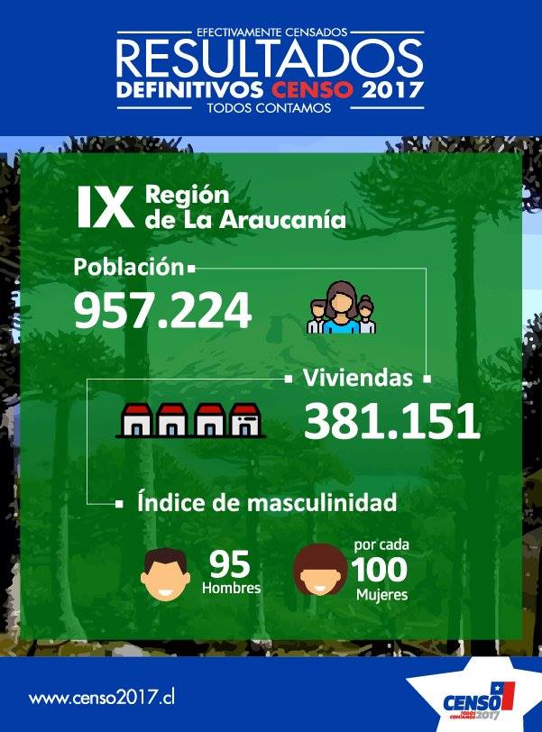 III-region