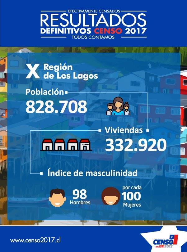 III-region